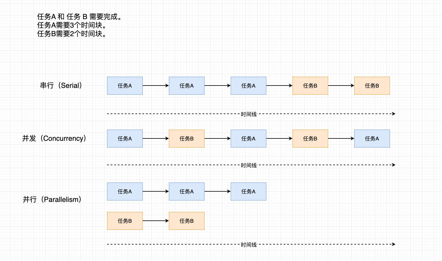串行/并行/并发